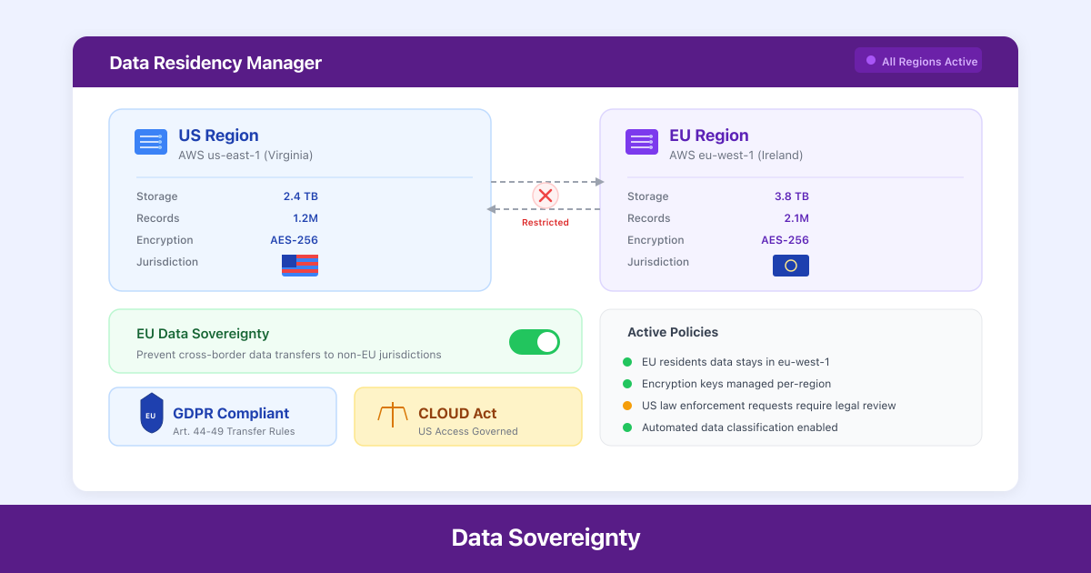 CLOUD Act vs. Data Sovereignty: How US and UK Businesses Must Navigate Document Storage Compliance in 2026